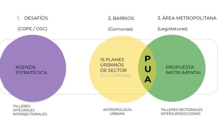 La actualización del Plan Urbano Ambiental y la Comuna 9